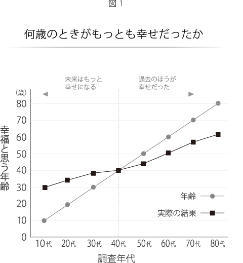 図1　何歳のときがもっとも幸せだったか