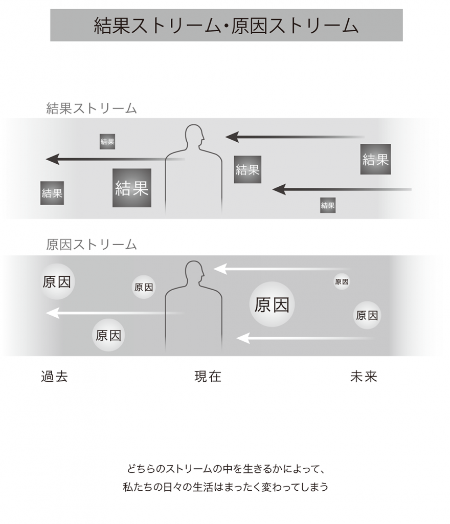 結果ストリーム・原因ストリーム（図）